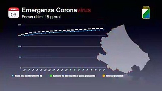 Il contagio in Abruzzo, come va dall'inizio dell'emergenza