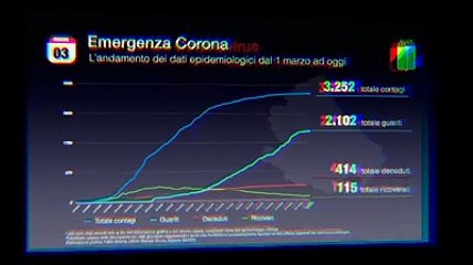Guarda dov'? arrivata la curva del contagio in Abruzzo