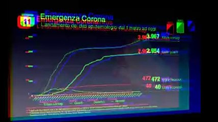 Il contagio del virus in Abruzzo dall'inizio dell'emergenza