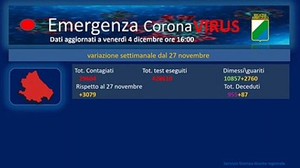L'andamento del virus in Abruzzo