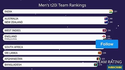 T20i team ranking  till October 15,2024 #cricket #sports #msdhoni