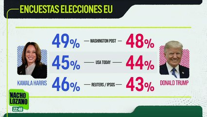 Trump vs Harris: Así las encuestas a dos semanas de las elecciones