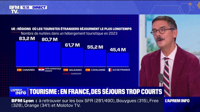 Tourisme: la France pâtit de durées de séjours trop courtes comparée à l'Espagne ou l'Italie