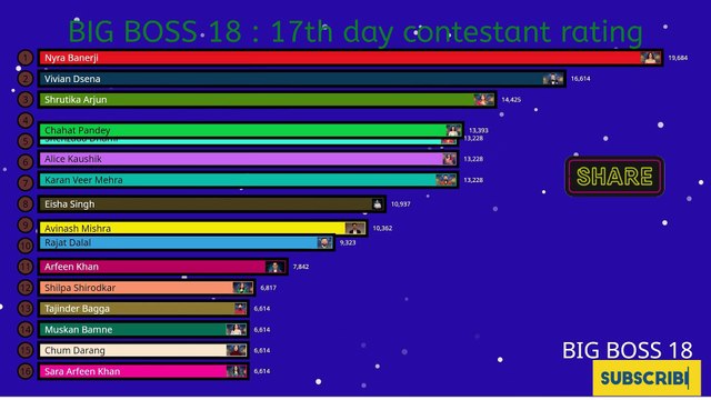BOSS 18: LIVE CONTESTANT 17 day POPULARITY RANKING #salmankhan #biggboss #bigboss #colors