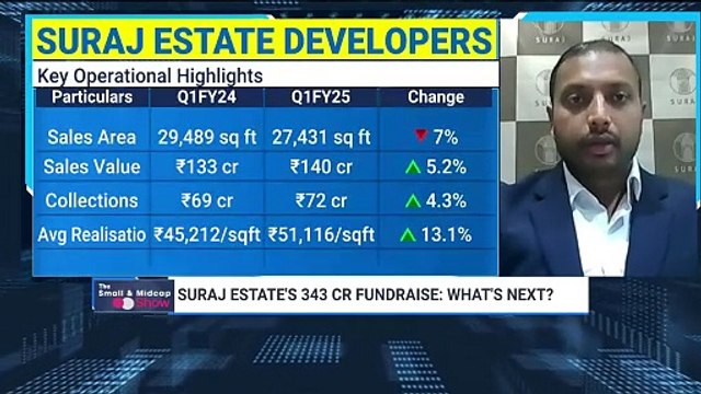 Suraj Estate Developers Raise ₹343 Crore For Land Acquisitions | NDTV Profit