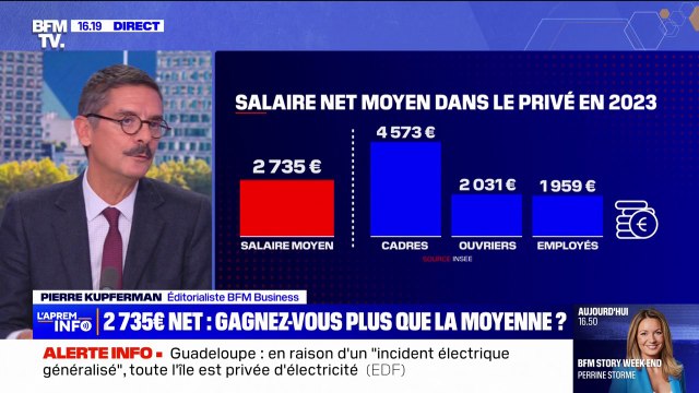 En 2023, la hausse moyenne des salaires dans le privé est plus faible que l'inflation