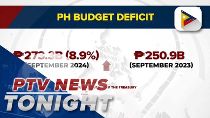 PH budget deficit hit P273.3B in September