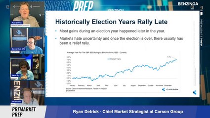 Historically Election Years Rally Late, Will We See Some Election Volatility?