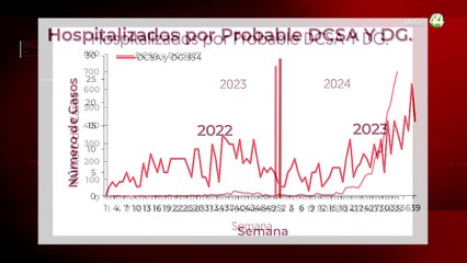 En Jalisco hay 23 veces más hospitalizados por dengue que en 2023