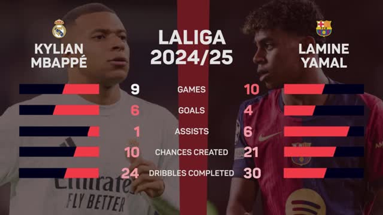 FOOTBALL: LaLiga: El Clasico - Mbappe v Yamal