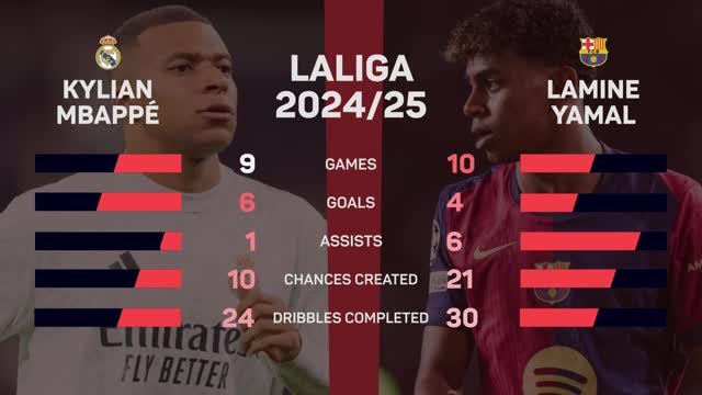 FOOTBALL: LaLiga: El Clasico - Mbappe v Yamal
