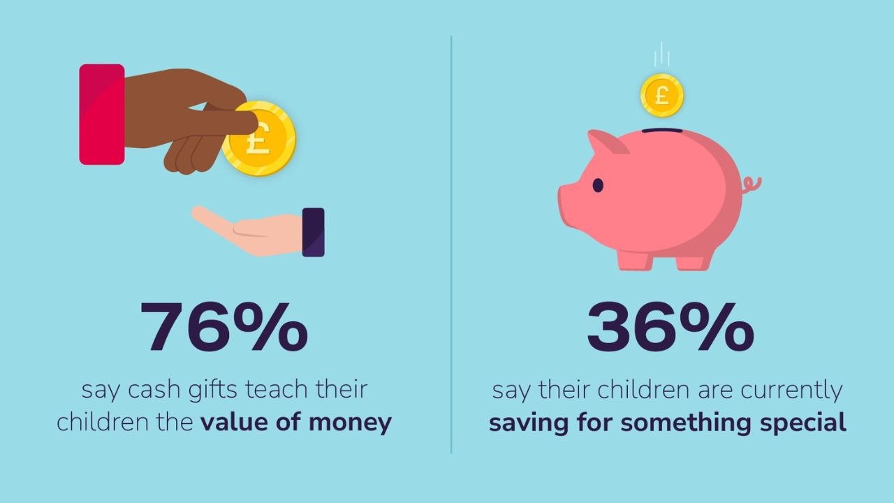Six in 10 parents want their children to be gifted cash for their birthday