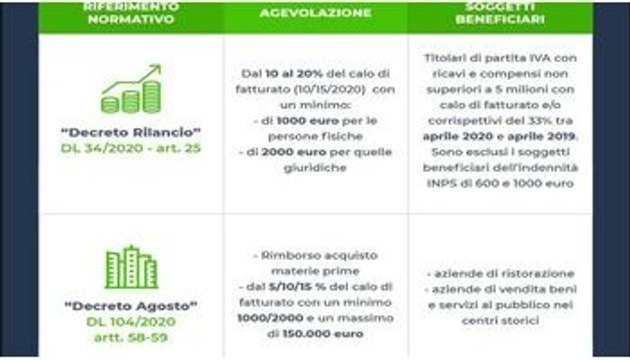 Contributi a fondo perduto decreto Sostegno: quali sono le novità per le partite IVA?