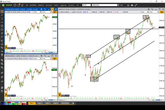 Video Analisi indici americani: prepariamoci ai Non Farm Payrolls