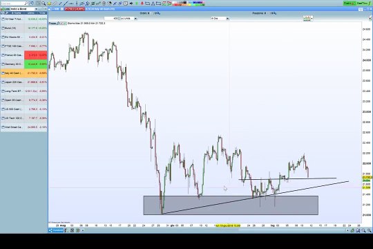 Video analisi FTSE MIB: quali livelli monitorare?
