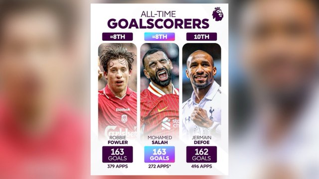 Mohammed Salah’s equaliser at Arsenal equals Robbie Fowler in all-time Premier League goalscorer list