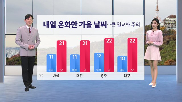 [날씨] 내일 전국 맑고 따뜻... 제주 해안 너울성 파도 / YTN