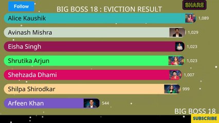 BIG BOSS 18: LIVE  WHO WILL BE EVICTED #salmankhan #biggboss #bigboss #colors