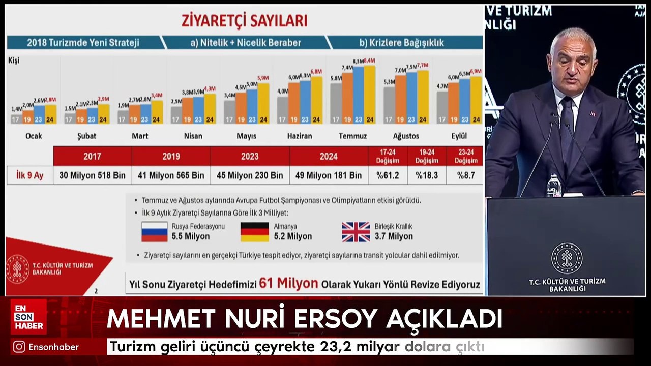 Turizm geliri üçüncü çeyrekte 23,2 milyar dolara çıktı