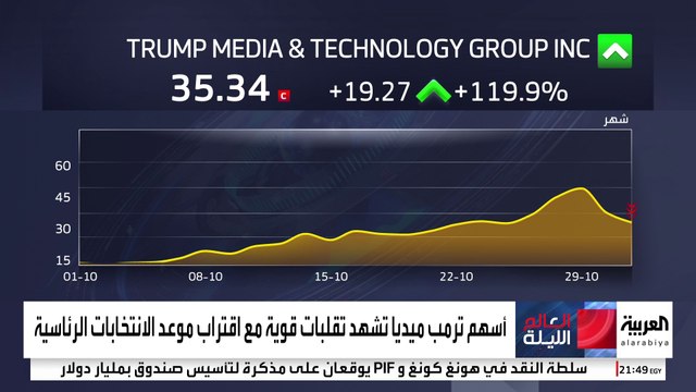 أسهم ترمب ميديا تشهد تقلبات قوية مع اقتراب موعد الانتخابات الرئاسية