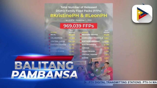 DSWD distributes over 969-K family food packs for those affected by #KristinePH and #LeonPH