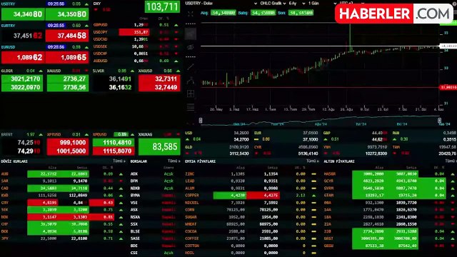 Altın güçsüz seyrediyor! Küresel piyasalar önemli verilere odaklandı