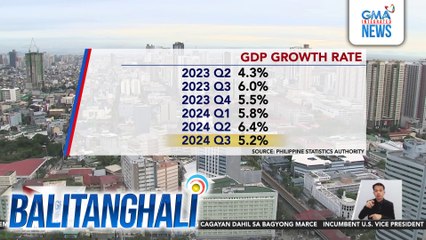 Bumagal sa 5.2% ang GDP growth rate ng Pilipinas sa ikatlong quarter ng 2024 | Balitanghali