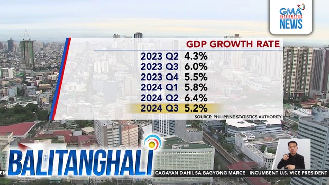 Bumagal sa 5.2% ang GDP growth rate ng Pilipinas sa ikatlong quarter ng 2024 | Balitanghali