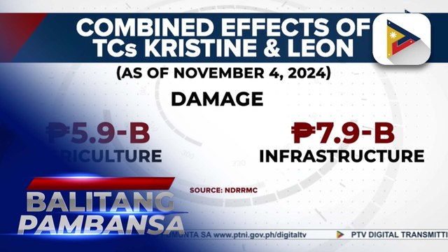 Higit 2-M na pamilya, labis na naapektuhan ng mga Bagyong #KristinePH at #LeonPH ayon sa NDRRMC