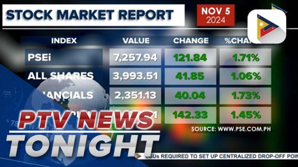 Local shares surge amid the latest inflation report
