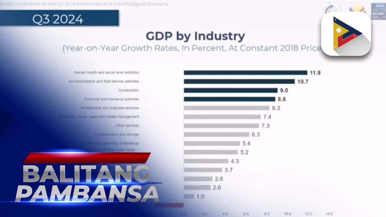 PSA: GDP growth rate para sa Q3 ng 2024, umabot sa 5.2%