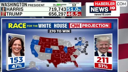 Trump önde götürüyor! İşte ABD'deki seçimlerden anlık sonuçlar
