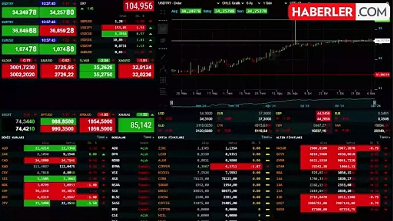 Borsa İstanbul'da BIST 100 endeksi yükselişle başladı