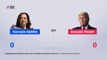 Trump alcanza 276 votos en el colegio electoral