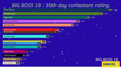 BIG BOSS 18: LIVE 🔴 30th day  Who is TRP king #salmankhan #biggboss #bigboss #colors