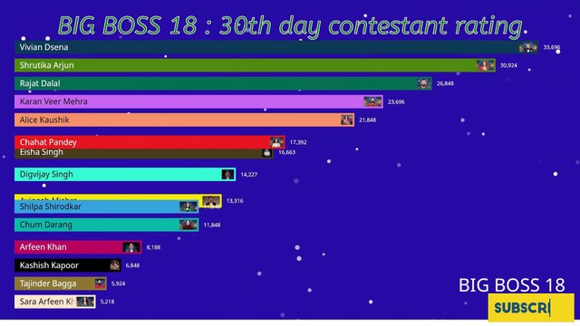 BIG BOSS 18: LIVE 🔴 30th day Who is TRP king #salmankhan #biggboss #bigboss #colors