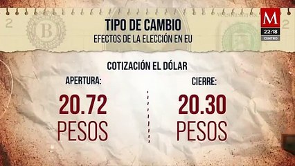 Dólar alcanza 20.72 pesos después de la victoria de Donald Trump
