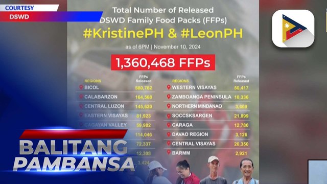 Higit 1.3 million na kahon ng family food packs, naipamahagi ng DSWD sa mga nasalanta ng Bagyong #KristinePH at Leon