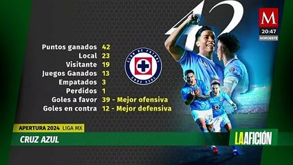 Cruz Azul brilla en el Apertura 2024 con 42 puntos y se perfila como favorito para el título