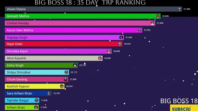 BIG BOSS 18: LIVE 🔴 35 day Who is TRP king #salmankhan #biggboss #bigboss #colors