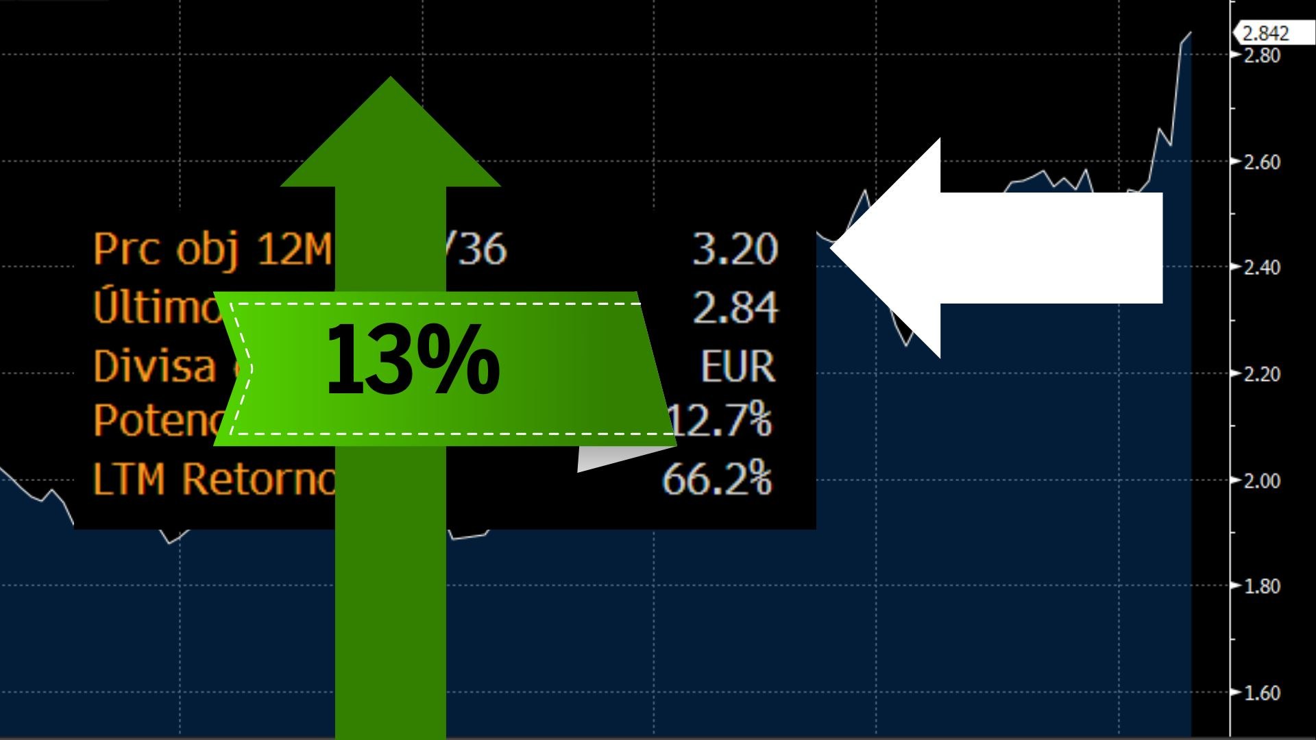 El campen que se luce en el Ibex y gusta a todos los analistas para seguir su rally