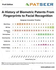 PatSeer Infographic History of biometric patents