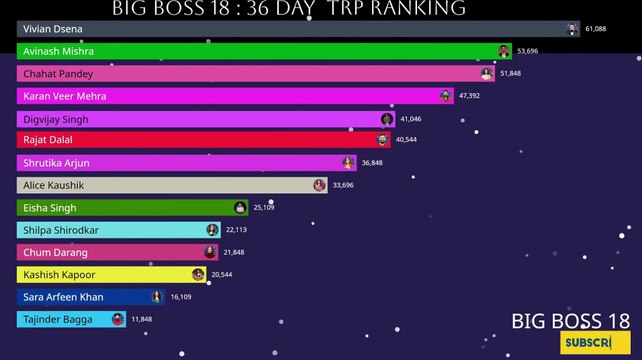 BIG BOSS 18: LIVE 🔴 36 day Who is TRP king #salmankhan #biggboss #bigboss #colors