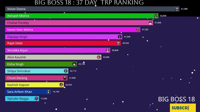 BIG BOSS 18: LIVE 🔴 37 day Who is TRP king #salmankhan #biggboss #bigboss #colors