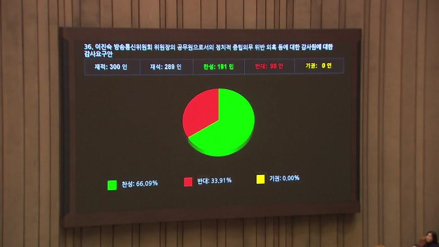 이진숙 방통위원장 감사요구안, 야당 주도로 국회 통과 / YTN