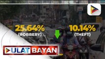 Crime rate sa bansa, bumaba nang 22.42%, ayon sa PNP