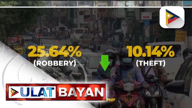 Crime rate sa bansa, bumaba nang 22.42%, ayon sa PNP