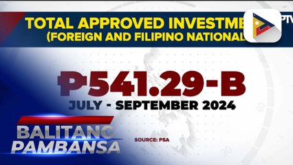 PSA: PH investment approvals surged in Q3