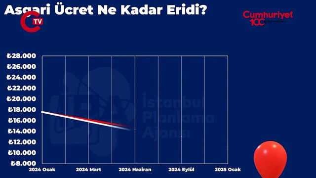 Asgari ücret ne kadar eridi?