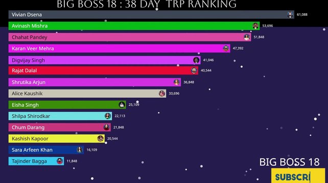 BIG BOSS 18: LIVE 🔴 38 day Who is TRP king #salmankhan #biggboss #bigboss #colors